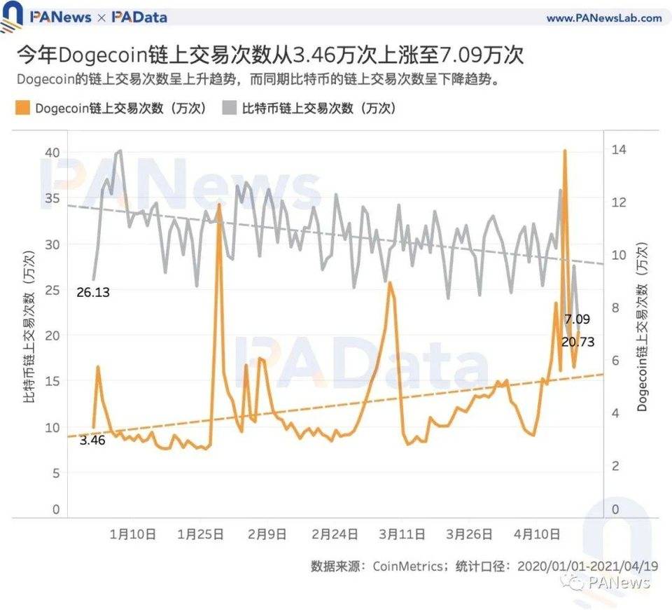 PKEX|狗狗币大热背后谁在买入？ - 第6张  | 比特币-比特币价格-比特币行情交易交流平台