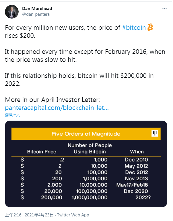 比特币下跌20%更乐观？重申年底目标价10万美元 - 第4张  | 比特币-比特币价格-比特币行情交易交流平台