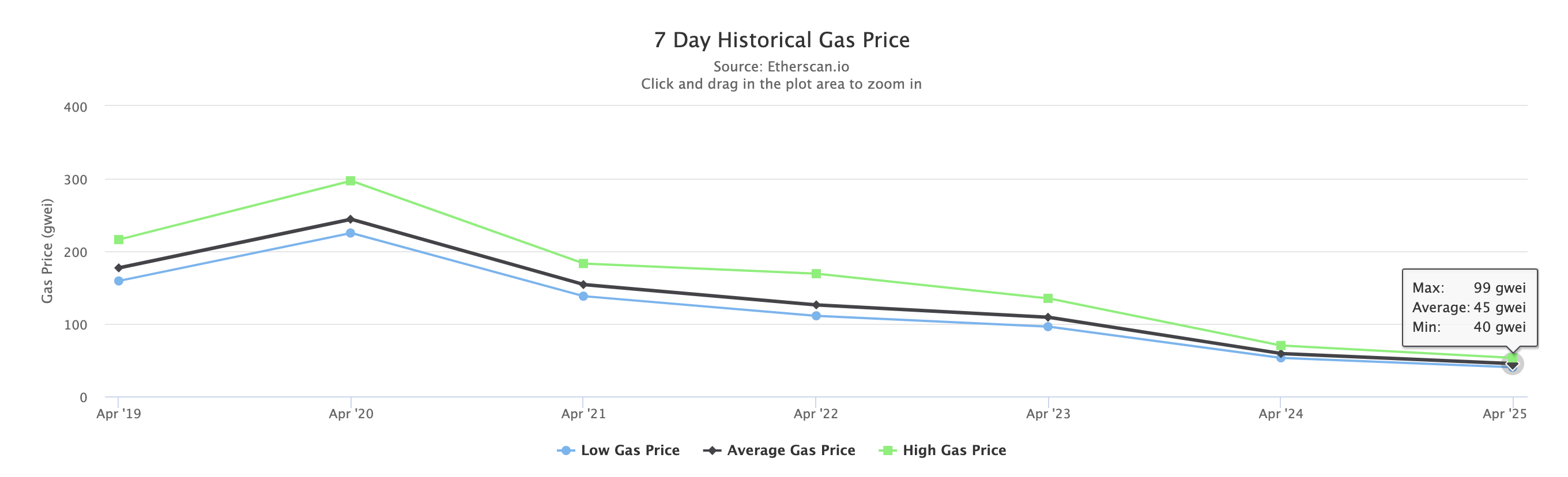 数据：以太坊Gas均价跌破50 gwei创年内最低 或与MEV的应用有关 - 第2张  | 比特币-比特币价格-比特币行情交易交流平台