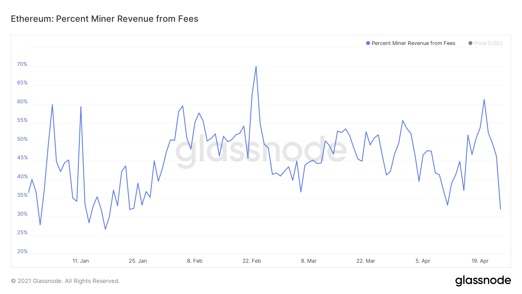 数据：以太坊Gas均价跌破50 gwei创年内最低 或与MEV的应用有关 - 第3张  | 比特币-比特币价格-比特币行情交易交流平台