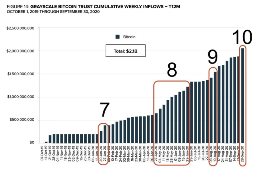 GBTC继续负溢价。灰色效应真的失败了吗？ - 第2张  | 比特币-比特币价格-比特币行情交易交流平台
