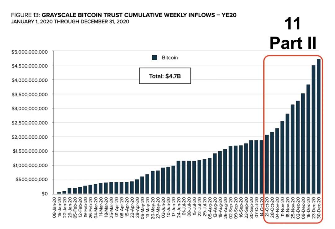 GBTC继续负溢价。灰色效应真的失败了吗？ - 第5张  | 比特币-比特币价格-比特币行情交易交流平台
