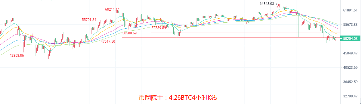 币圈院士：4.26ETH依旧领涨？BTC五万徘徊？LTC横盘，DOGE炒作也难涨？DOT还是空，FIL向下收口，行情分析及操作建议 - 第3张  | 比特币-比特币价格-比特币行情交易交流平台