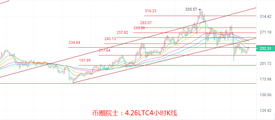 币圈院士：4.26ETH依旧领涨？BTC五万徘徊？LTC横盘，DOGE炒作也难涨？DOT还是空，FIL向下收口，行情分析及操作建议 - 第5张  | 比特币-比特币价格-比特币行情交易交流平台