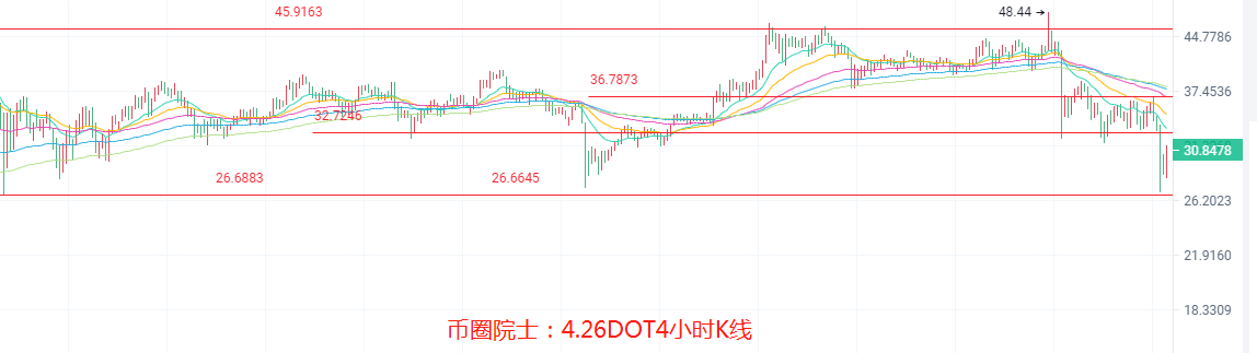 币圈院士：4.26ETH依旧领涨？BTC五万徘徊？LTC横盘，DOGE炒作也难涨？DOT还是空，FIL向下收口，行情分析及操作建议 - 第6张  | 比特币-比特币价格-比特币行情交易交流平台