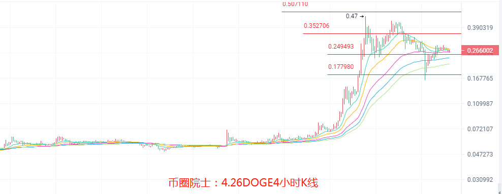 币圈院士：4.26ETH依旧领涨？BTC五万徘徊？LTC横盘，DOGE炒作也难涨？DOT还是空，FIL向下收口，行情分析及操作建议 - 第7张  | 比特币-比特币价格-比特币行情交易交流平台