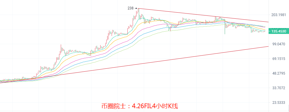币圈院士：4.26ETH依旧领涨？BTC五万徘徊？LTC横盘，DOGE炒作也难涨？DOT还是空，FIL向下收口，行情分析及操作建议 - 第8张  | 比特币-比特币价格-比特币行情交易交流平台