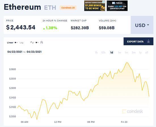 华尔街消息：比特币的市场份额两年来首次跌破50%，这与以太网的趋势“大相径庭” - 第2张  | 比特币-比特币价格-比特币行情交易交流平台