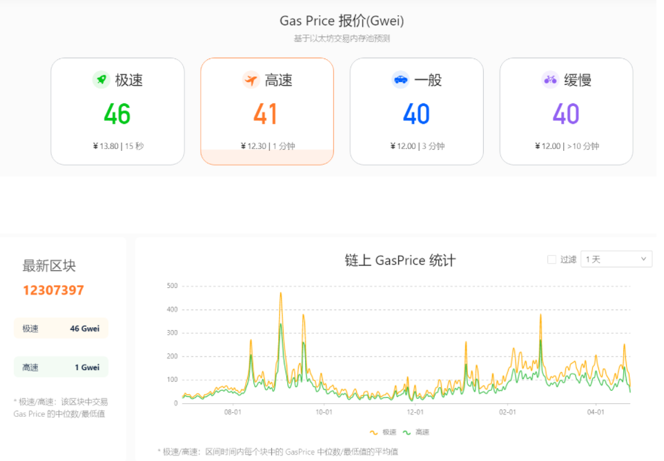 GAS Price爆降，NFT创作者抓紧上新 - 第7张  | 比特币-比特币价格-比特币行情交易交流平台