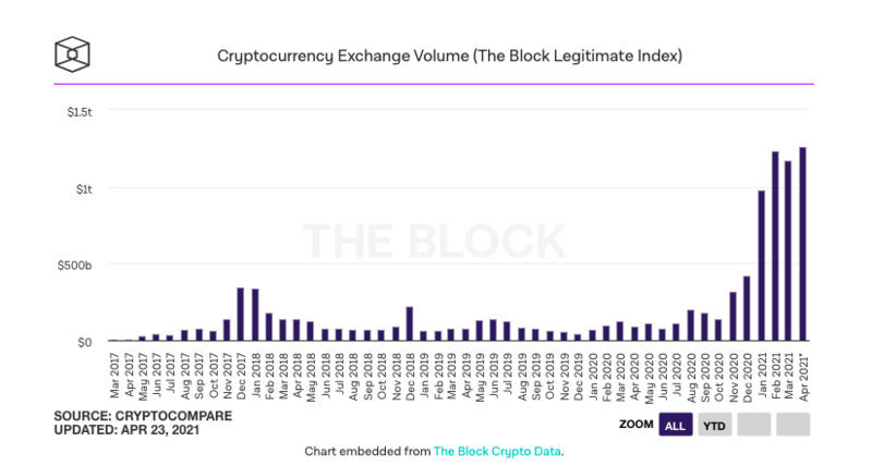 4月份加密货币交易量突破1.26万亿美元，再创新高 - 第1张  | 比特币-比特币价格-比特币行情交易交流平台