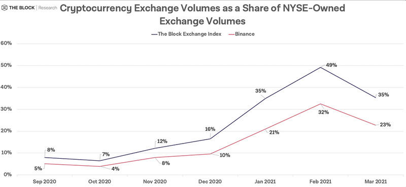4月份加密货币交易量突破1.26万亿美元，再创新高 - 第2张  | 比特币-比特币价格-比特币行情交易交流平台