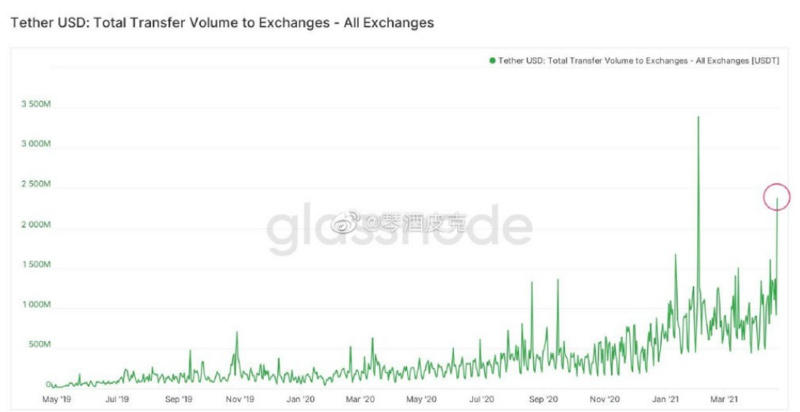 大量usdt和usdc进入市场，是底部抛售还是卖空？ - 第1张  | 比特币-比特币价格-比特币行情交易交流平台