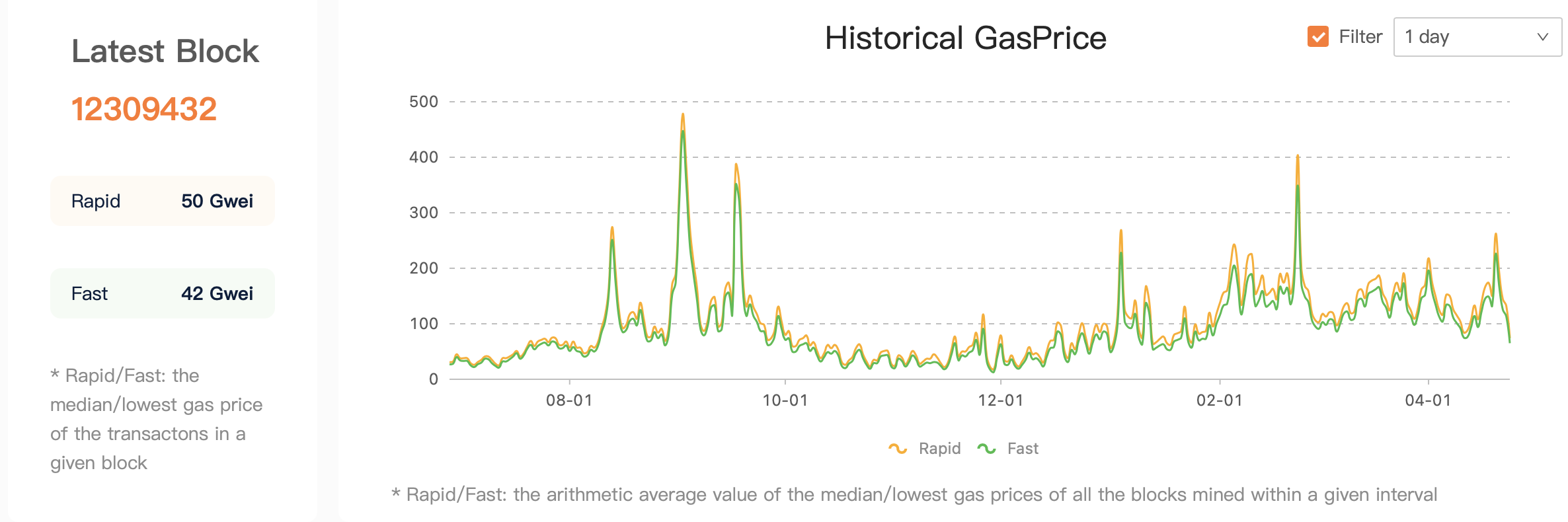 以太坊Gas费创2021年以来新低，是时候把所有DeFi应用都体验一下了 - 第1张  | 比特币-比特币价格-比特币行情交易交流平台