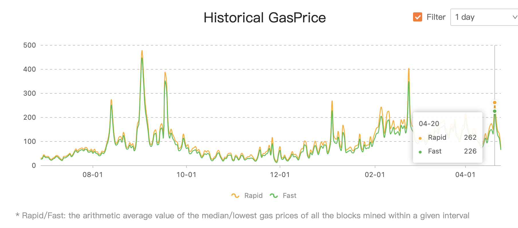 以太坊Gas费创2021年以来新低，是时候把所有DeFi应用都体验一下了 - 第2张  | 比特币-比特币价格-比特币行情交易交流平台