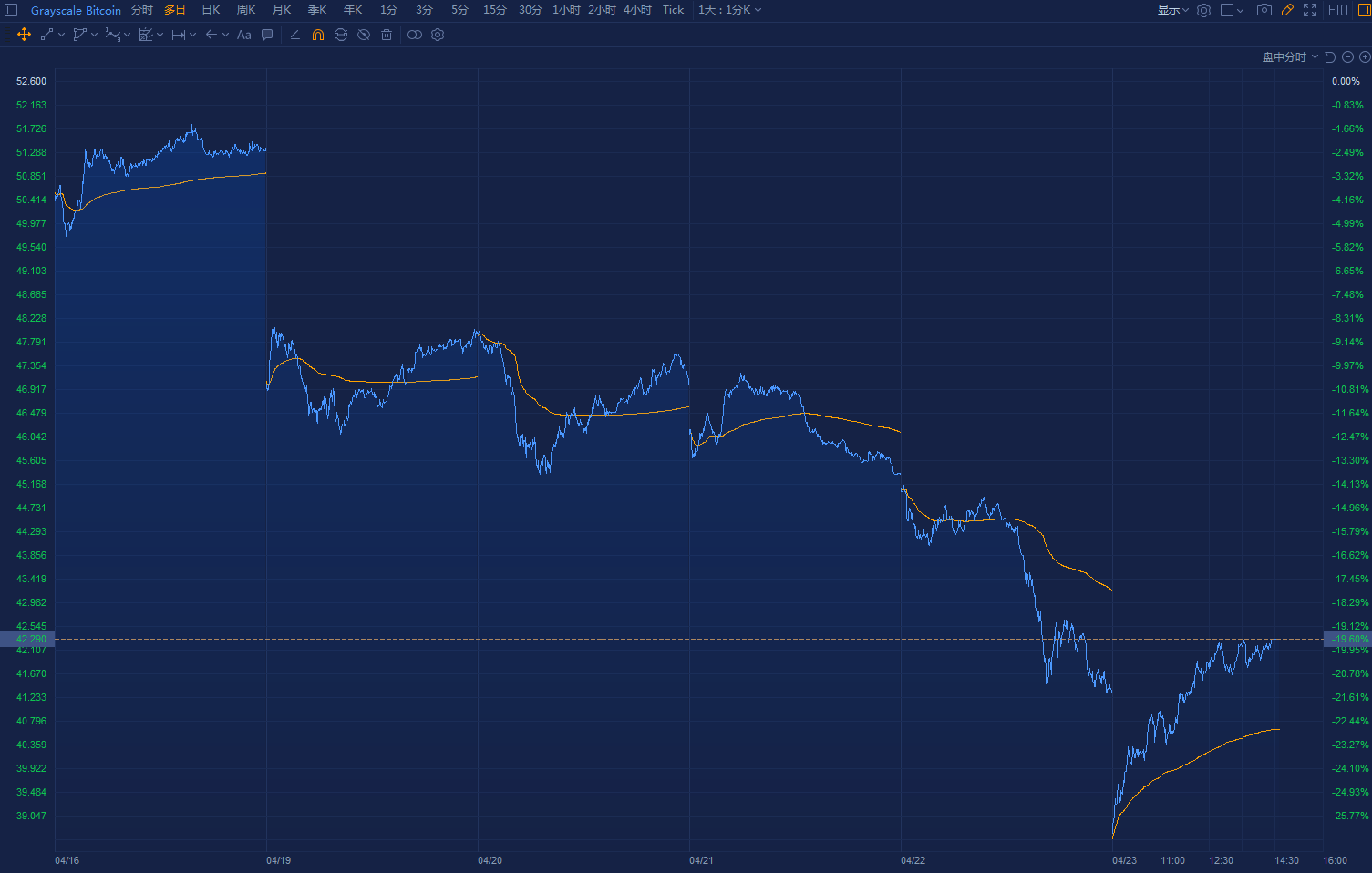 比比特币还糟糕！全球最大的比特币基金的市值在一周内缩水了20%，资产净值折价也创下了纪录 - 第1张  | 比特币-比特币价格-比特币行情交易交流平台