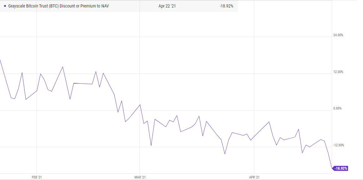 比比特币还糟糕！全球最大的比特币基金的市值在一周内缩水了20%，资产净值折价也创下了纪录 - 第2张  | 比特币-比特币价格-比特币行情交易交流平台