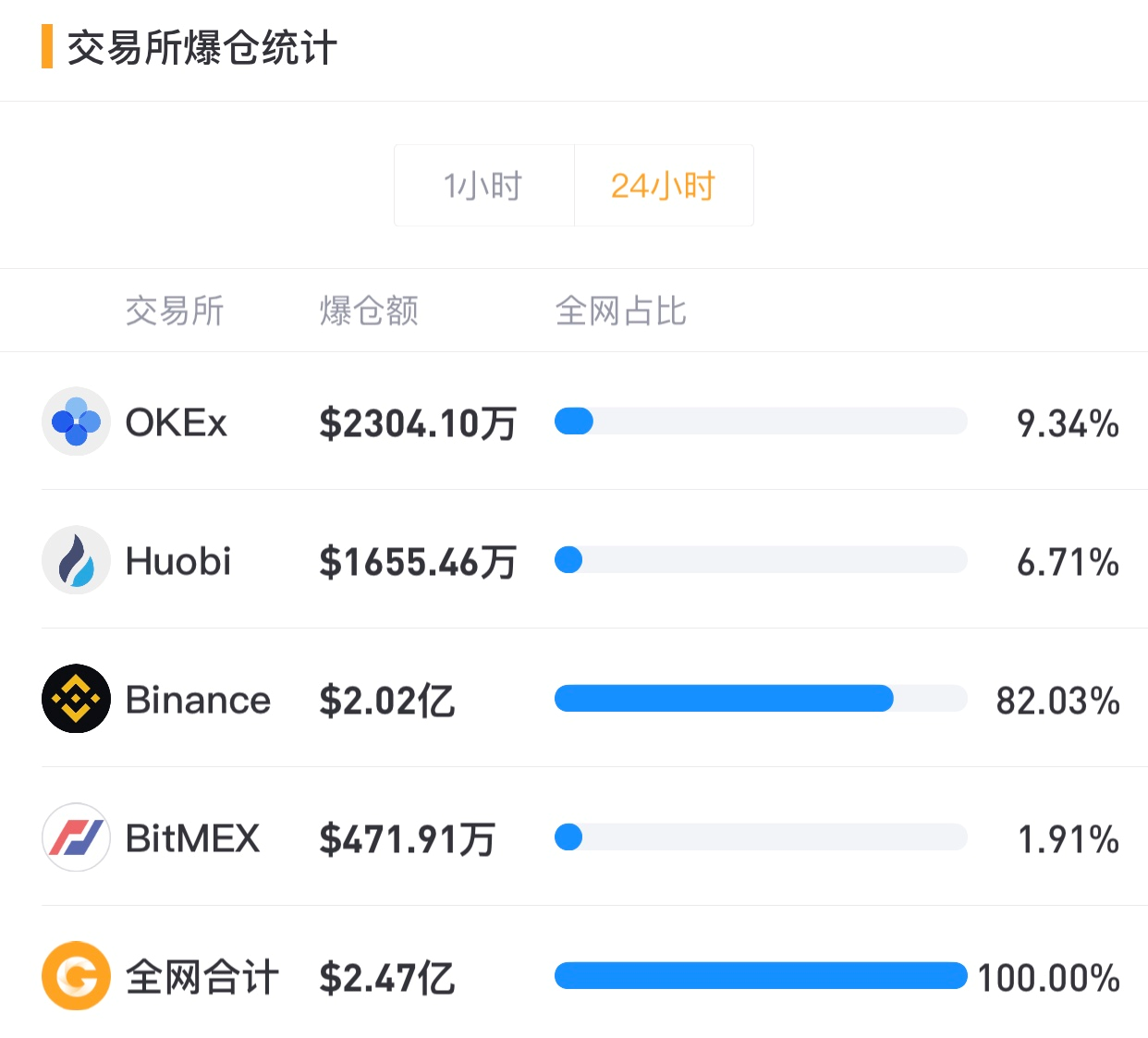 【合约日报】BTC全网只有2.47亿美元仓位爆仓 - 第1张  | 比特币-比特币价格-比特币行情交易交流平台