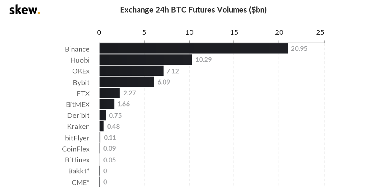 【合约日报】BTC全网只有2.47亿美元仓位爆仓 - 第4张 | 比特币-比特币价格-比特币行情交易交流平台 【合约日报】BTC全网只有2.47亿美元仓位爆仓 - 第4张 | 比特币-比特币价格-比特币行情交易交流平台