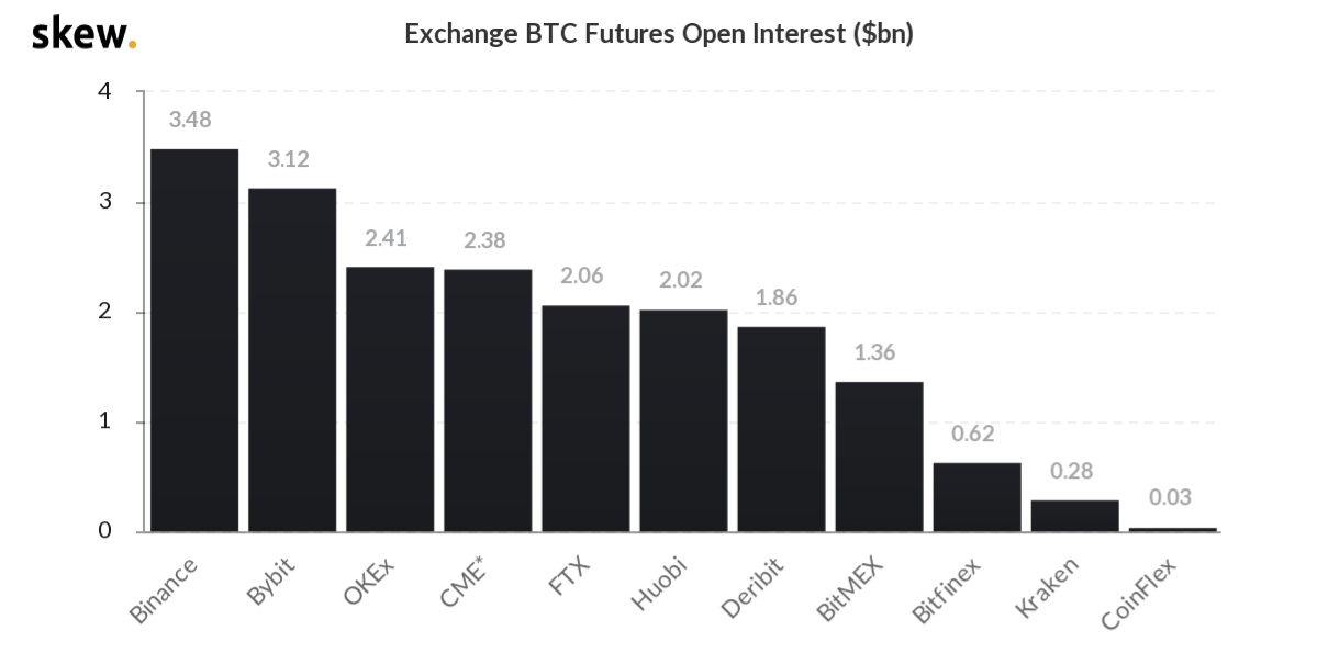 【合约日报】BTC全网只有2.47亿美元仓位爆仓 - 第5张  | 比特币-比特币价格-比特币行情交易交流平台