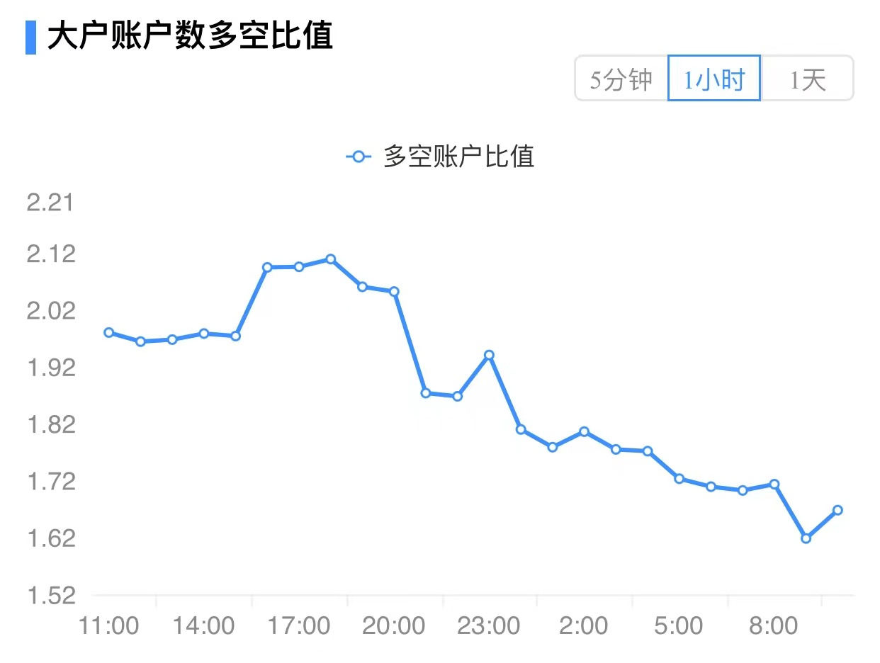 【合约日报】BTC全网只有2.47亿美元仓位爆仓 - 第7张  | 比特币-比特币价格-比特币行情交易交流平台