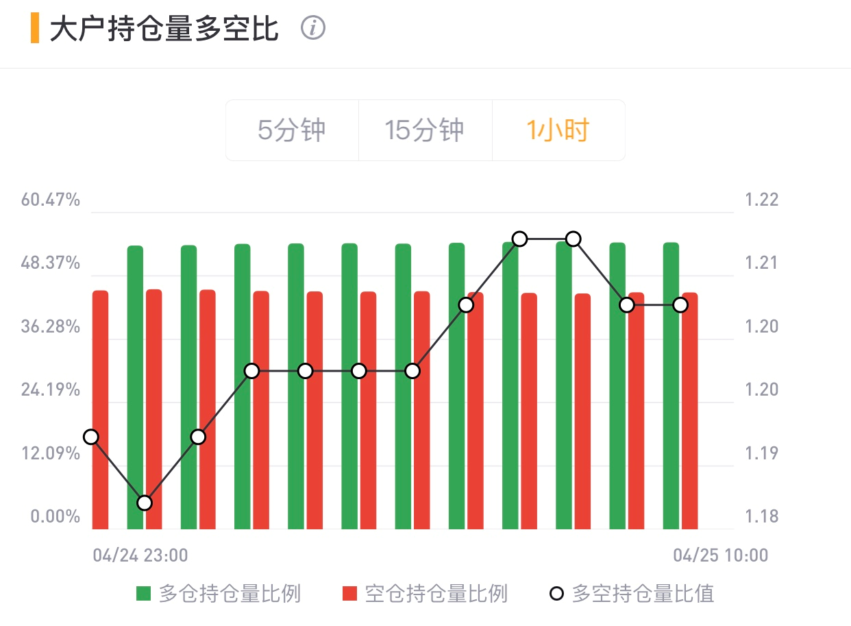 【合约日报】BTC全网只有2.47亿美元仓位爆仓 - 第9张  | 比特币-比特币价格-比特币行情交易交流平台