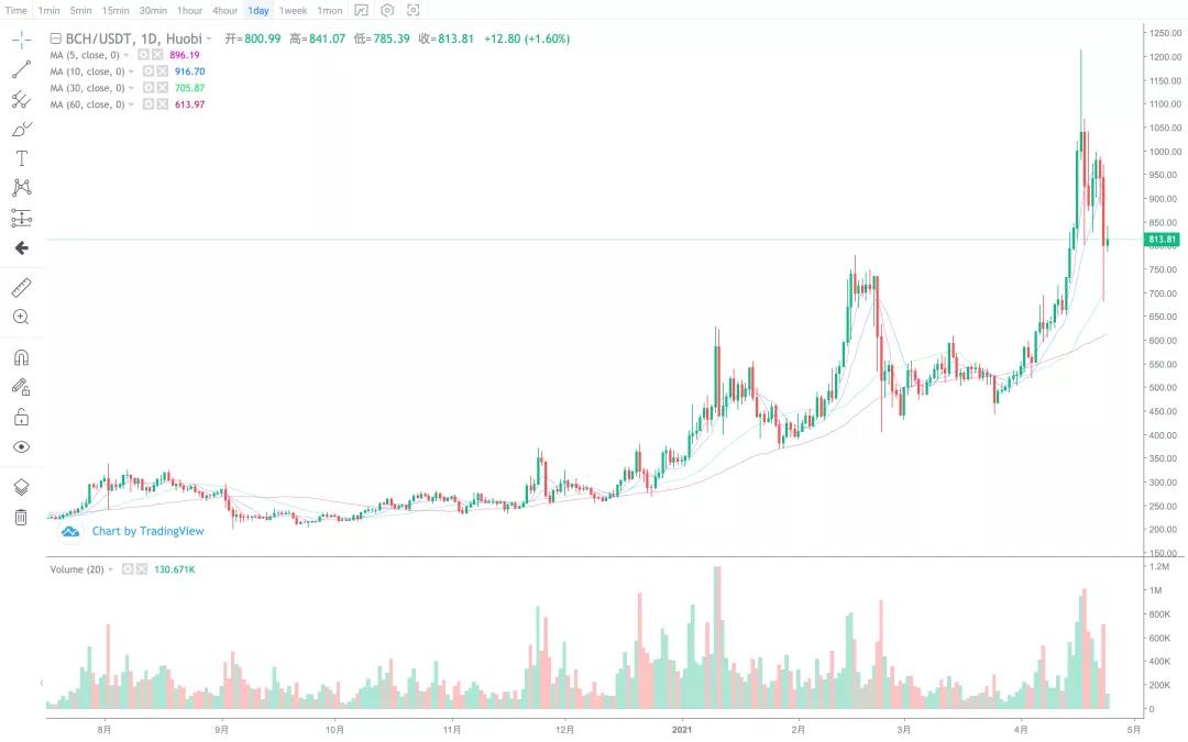 【分析师展望后市】BTC是反弹还是反转？ - 第3张  | 比特币-比特币价格-比特币行情交易交流平台