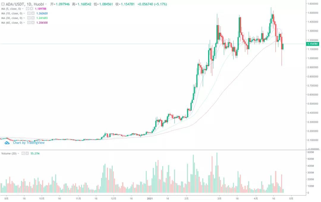 【分析师展望后市】BTC是反弹还是反转？ - 第8张  | 比特币-比特币价格-比特币行情交易交流平台