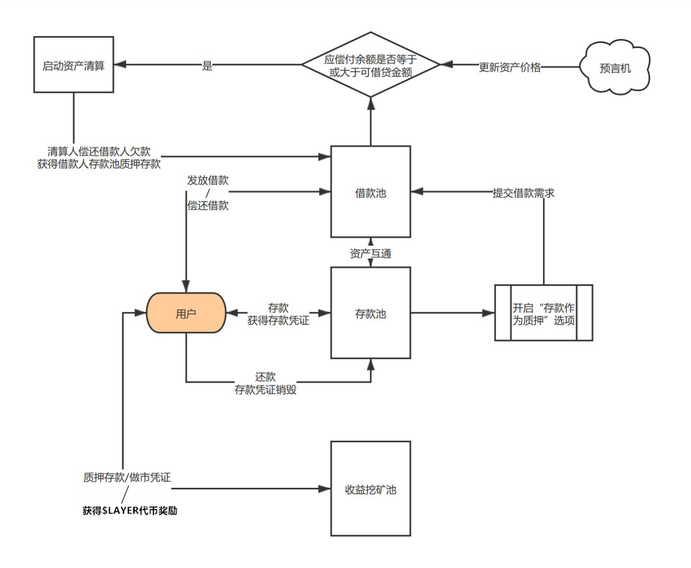 层贷协议给市场带来无限想象 - 第1张  | 比特币-比特币价格-比特币行情交易交流平台