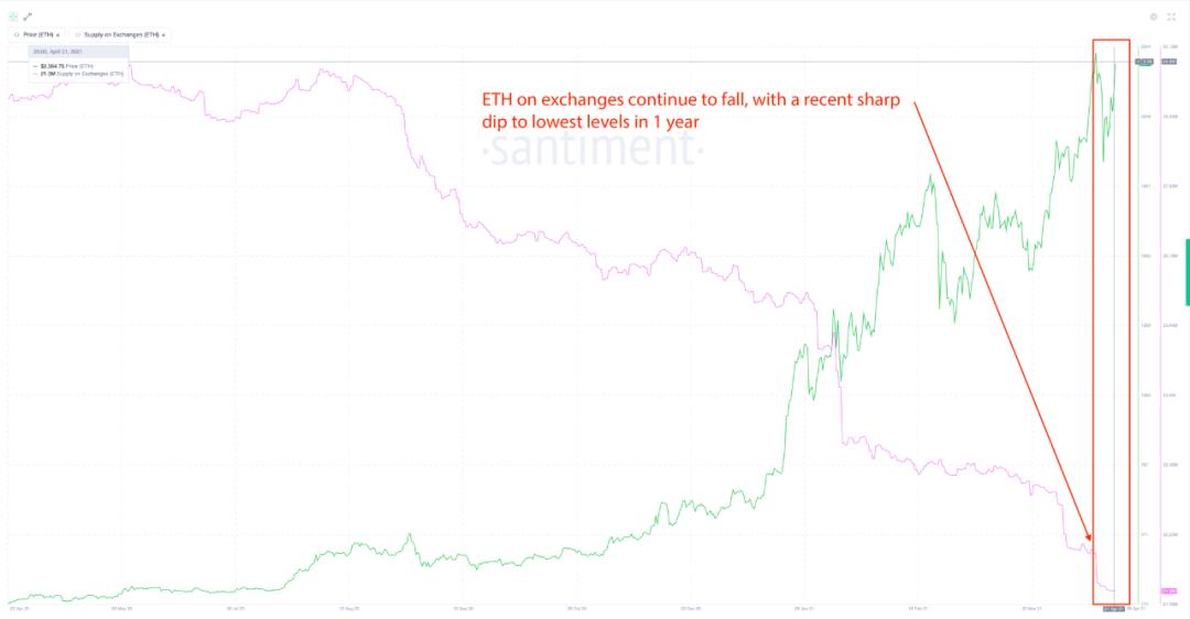 以太坊会取代比特币成为新市场“风向标”吗？ - 第1张  | 比特币-比特币价格-比特币行情交易交流平台