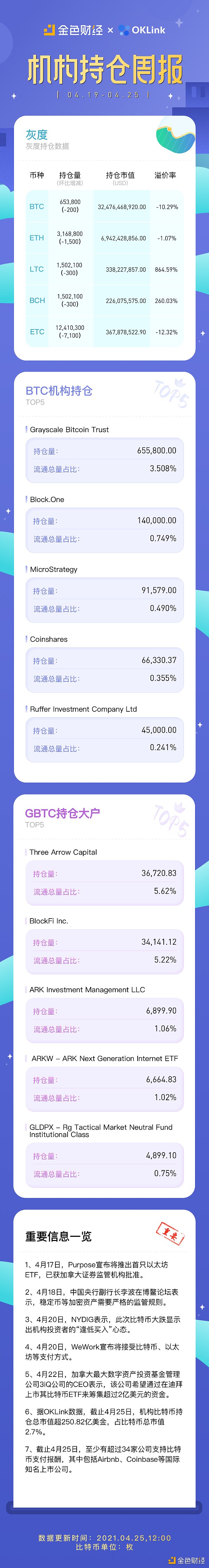 金色数读 | 全球机构持仓数据一周速览（4.19-4.25） - 第1张  | 比特币-比特币价格-比特币行情交易交流平台