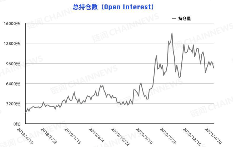 比特币的大投资者在追空，而大型机构的风险控制在减仓背后仍表现出更多的态度 - 第1张  | 比特币-比特币价格-比特币行情交易交流平台
