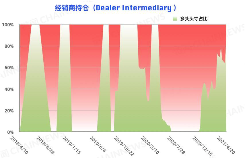 比特币的大投资者在追空，而大型机构的风险控制在减仓背后仍表现出更多的态度 - 第3张  | 比特币-比特币价格-比特币行情交易交流平台