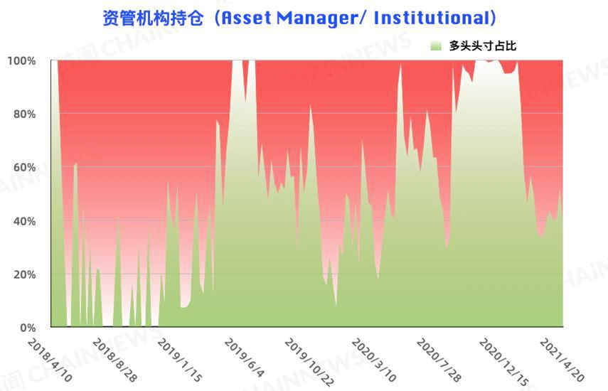比特币的大投资者在追空，而大型机构的风险控制在减仓背后仍表现出更多的态度 - 第5张  | 比特币-比特币价格-比特币行情交易交流平台