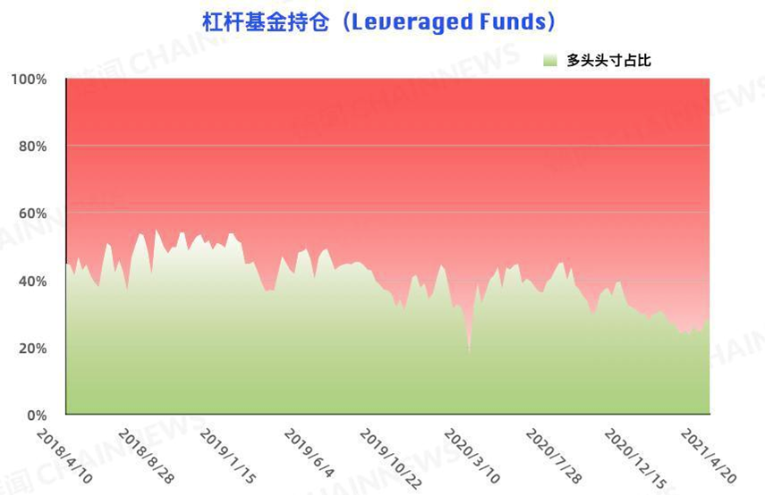 比特币的大投资者在追空，而大型机构的风险控制在减仓背后仍表现出更多的态度 - 第7张  | 比特币-比特币价格-比特币行情交易交流平台