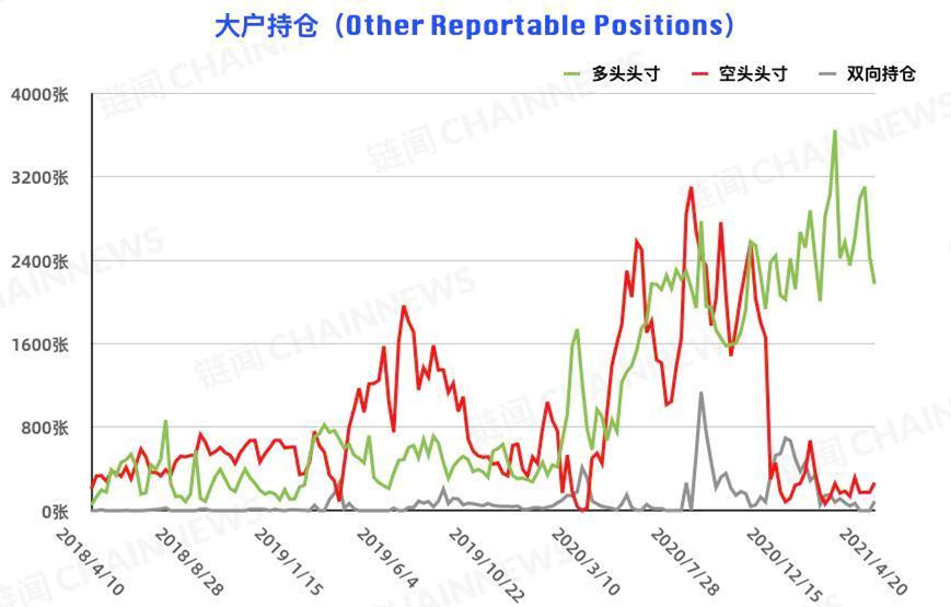 比特币的大投资者在追空,而大型机构的风险控制在减仓背后仍表现出更多的态度 - 第8张 | 比特币-比特币价格-比特币行情交易交流平台 比特币的大投资者在追空,而大型机构的风险控制在减仓背后仍表现出更多的态度 - 第8张 | 比特币-比特币价格-比特币行情交易交流平台