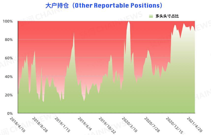 比特币的大投资者在追空，而大型机构的风险控制在减仓背后仍表现出更多的态度 - 第9张  | 比特币-比特币价格-比特币行情交易交流平台