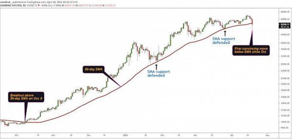 三大罪魁导致比特币周末暴跌：这会是熊市的劈头吗？ - 第2张  | 比特币-比特币价格-比特币行情交易交流平台