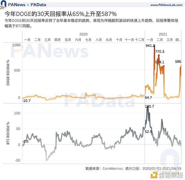 谁在买入狗狗币？交易量超80%来自稳定币交易对 国内用户系主力买方 - 第2张  | 比特币-比特币价格-比特币行情交易交流平台