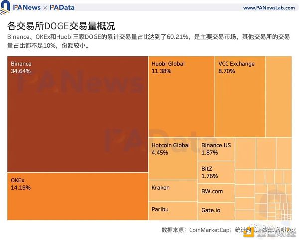 谁在买入狗狗币？交易量超80%来自稳定币交易对 国内用户系主力买方 - 第3张  | 比特币-比特币价格-比特币行情交易交流平台