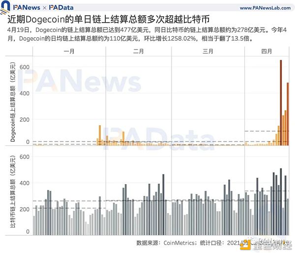 谁在买入狗狗币？交易量超80%来自稳定币交易对 国内用户系主力买方 - 第7张  | 比特币-比特币价格-比特币行情交易交流平台