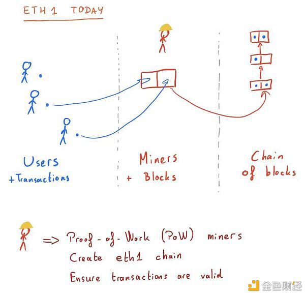 了解layer2和eth2.0 - 第1张  | 比特币-比特币价格-比特币行情交易交流平台