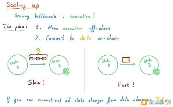 了解layer2和eth2.0 - 第9张  | 比特币-比特币价格-比特币行情交易交流平台