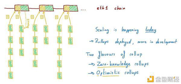 了解layer2和eth2.0 - 第10张  | 比特币-比特币价格-比特币行情交易交流平台