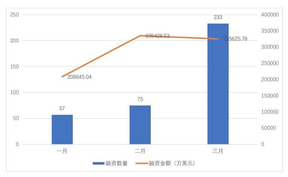 全球区块链投融资季度报告（2021） - 第3张  | 比特币-比特币价格-比特币行情交易交流平台