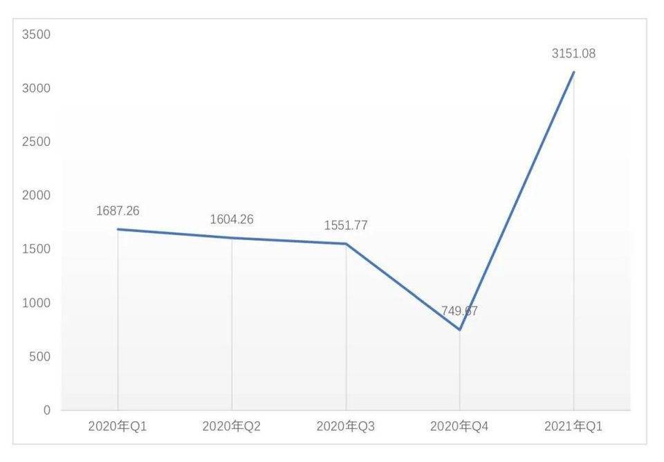 全球区块链投融资季度报告（2021） - 第4张  | 比特币-比特币价格-比特币行情交易交流平台
