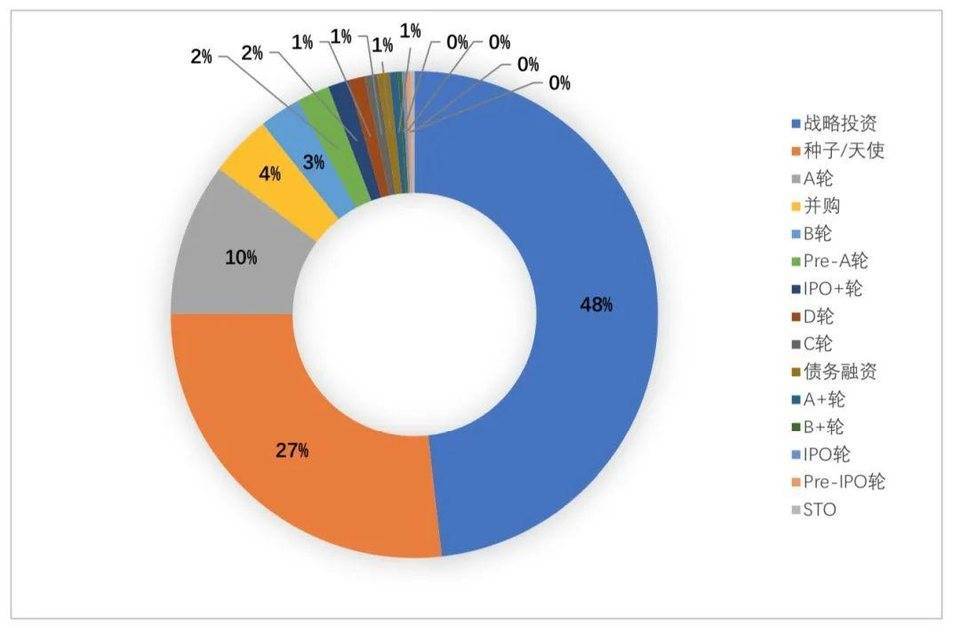 全球区块链投融资季度报告（2021） - 第6张  | 比特币-比特币价格-比特币行情交易交流平台