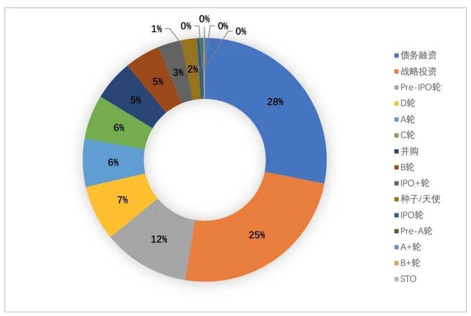 全球区块链投融资季度报告（2021） - 第7张  | 比特币-比特币价格-比特币行情交易交流平台