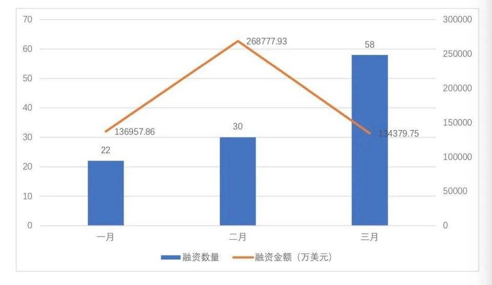 全球区块链投融资季度报告（2021） - 第13张  | 比特币-比特币价格-比特币行情交易交流平台