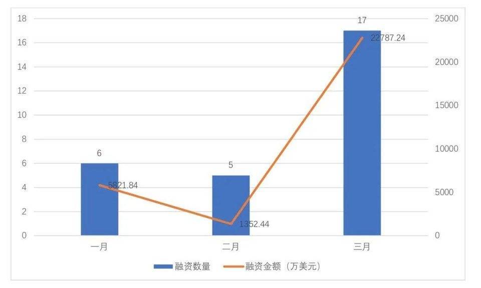 全球区块链投融资季度报告（2021） - 第18张  | 比特币-比特币价格-比特币行情交易交流平台