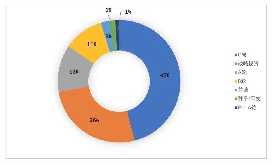 全球区块链投融资季度报告（2021） - 第20张  | 比特币-比特币价格-比特币行情交易交流平台